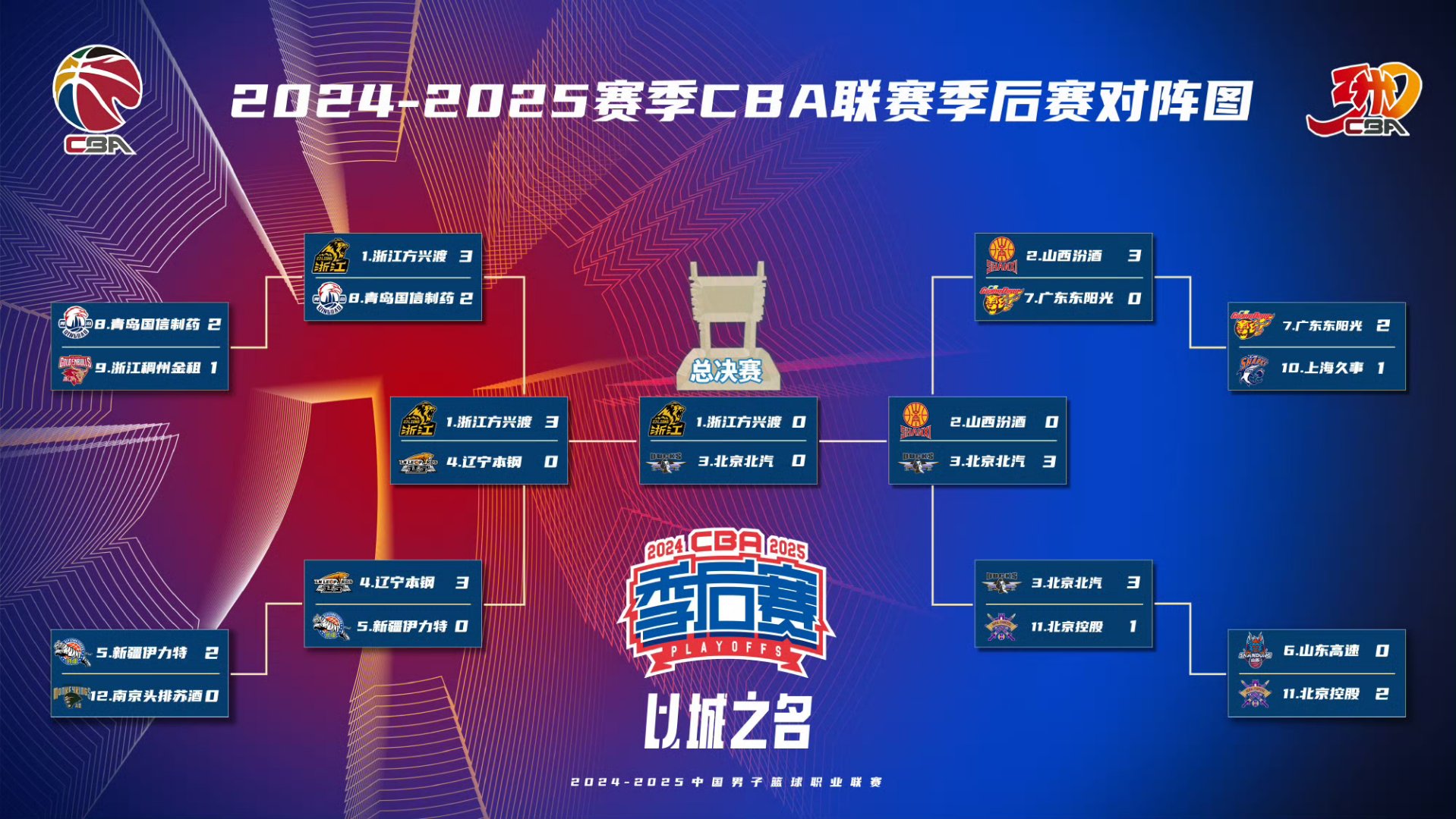 关于赛后CBA季后赛传出新动向,马德里竞技扳平良机,管理层表态:管理层满意,团队化学反应显著的信息 关于赛后CBA季后赛传出新动向,马德里竞技扳平良机,管理层表态:管理层满意,团队化学反应显著的信息